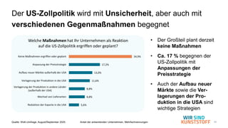 33
Der US-Zollpolitik wird mit Unsicherheit, aber auch mit
verschiedenen Gegenmaßnahmen begegnet
Quelle: WsK-Umfrage, August/September 2025 Anteil der antwortenden Unternehmen, Mehrfachnennungen
• Der Großteil plant derzeit
keine Maßnahmen
• Ca. 17 % begegnen der
US-Zollpolitik mit
Anpassungen der
Preisstrategie
• Auch der Aufbau neuer
Märkte sowie die Ver-
lagerungen der Pro-
duktion in die USA sind
wichtige Strategien
34,9%
17,2%
13,0%
11,6%
8,8%
8,8%
5,6%
Keine Maßnahmen ergriffen oder geplant
Anpassung der Preisstrategie
Aufbau neuer Märkte außerhalb der USA
Verlagerung der Produktion in die USA
Verlagerung der Produktion in andere Länder
(außerhalb der USA)
Wechsel von Lieferanten
Reduktion der Exporte in die USA
Welche Maßnahmen hat Ihr Unternehmen als Reaktion
auf die US-Zollpolitik ergriffen oder geplant?
 