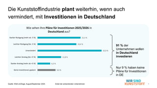 4
Quelle: WsK-Umfrage, August/September 2025 Anteil der antwortenden Unternehmen
21,5 %
19,4 %
32,0 %
11,8 %
6,3 %
9,0 %
Starker Rückgang (mehr als -5 %)
Leichter Rückgang (bis -5 %)
Unverändert
Leichter Anstieg (bis +5 %)
Starker Anstieg (mehr als +5 %)
Keine Investitionen geplant
Wie sehen Ihre Pläne für Investitionen 2025/2026 in
Deutschland aus?
Die Kunststoffindustrie plant weiterhin, wenn auch
vermindert, mit Investitionen in Deutschland
91 % der
Unternehmen wollen
in Deutschland
investieren
Nur 9 % haben keine
Pläne für Investitionen
in DE
 