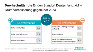 5
Durchschnittsnote für den Standort Deutschland: 4,1 –
kaum Verbesserung gegenüber 2023
Bürokratie- und Regulierungs-
aufwand
Nähe zum Kunden
Standortbedingungen Standortbedingungen
Ø-Note
4,1*
Nähe zum Lieferanten
Industrienetzwerk
Energiekosten
Gesetzliche Regelungen zu
Kunststoffen/zur Nachhaltigkeit
2,4
2,5
2,6
5,2
5,1
4,8
Quelle: WsK-Umfrage, August/September 2025 Gewichtete Durchschnittswerte, wobei 1 (sehr gut) die beste Note und 6 (ungenügend)
die schlechteste Note ist, *Bewertung des Standortes Deutschland insgesamt
 
