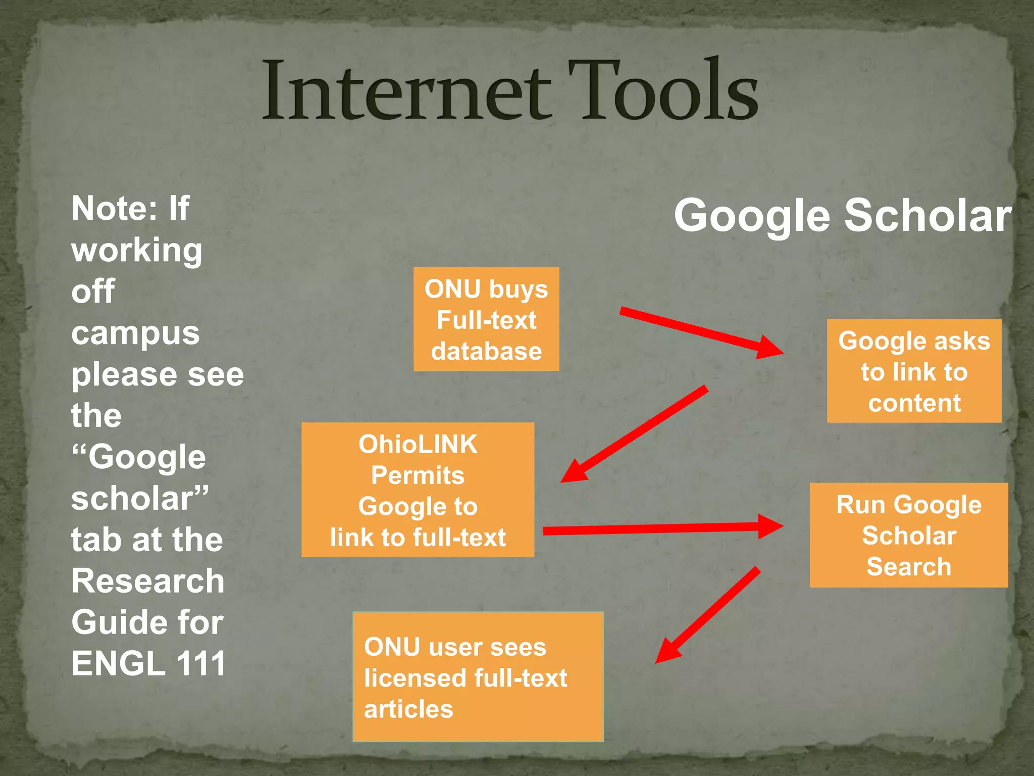 Note: If                             Google Scholar
working
off                   ONU buys
                       Full-text
campus                database             Google asks
please see                                  to link to
                                             content
the
                OhioLINK
“Google          Permits
scholar”        Google to                  Run Google
tab at the   link to full-text              Scholar
                                             Search
Research
Guide for
                ONU user sees
ENGL 111        licensed full-text
                articles
 
