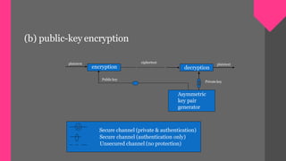 (b) public-key encryption
Asymmetric
key pair
generator
Secure channel (private & authentication)
Secure channel (authentication only)
Unsecured channel (no protection)
decryptionencryption
plaintext plaintext
ciphertext
Privatekey
Public key
 