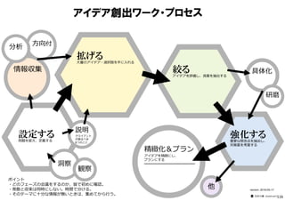 アイデア創出ワーク・プロセス
ポイント
・どのフェーズの会議をするのか、皆で初めに確認。
・発散と収束は同時にしない。時間で分ける。
・そのテーマに⼗分な情報が無いときは、集めてから⾏う。
設定する問題を捉え、定義する
強化する重要な懸念点を抽出し、
対策案を考案する
他
情報収集
方向付
分析
具体化
精緻化＆プラン
アイデアを精緻にし、
プランにする
━━━━━━━━━━━━━━━
説明
クライアント
が語るべき
6つのこと
拡げる大量のアイデア・選択肢を⼿に入れる
絞るアイデアを評価し、良案を抽出する
version：2016-05-17
━━━━━━━━━━
⽯井⼒重（IDEAPLANT）
研磨
洞察
観察
116
 