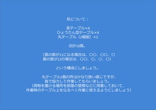 138
机について︓
⻑テーブル×4
ひょうたん型テーブル×4
丸テーブル（2個組）×2
合計10島。
（島の数が11になる場合は、〇〇、〇〇、〇
島の数が12の場合は、〇〇、〇、〇、〇）
という構成にしましょう。
※丸テーブル1個の所はかなり狭い感じですが、
皆で協⼒して作業してもらいましょう。
（荷物を置ける場所を部屋の壁際などに用意しておいて、
作業時のテーブル上をなるべく作業に使えるようにしましょう）
 
