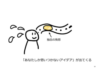 「あなたしか思いつかないアイデア」が出てくる
独自の発想
14
 