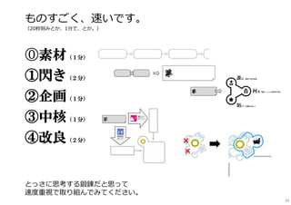 ものすごく、速いです。
（20秒刻みとか、1分で、とか。）
⓪素材（１分）
①閃き（２分）
②企画（１分）
③中核（１分）
④改良（２分）
とっさに思考する鍛錬だと思って
速度重視で取り組んでみてください。
29
 