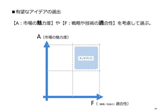 ■有望なアイデアの選出
【A︓市場の魅⼒度】や【F︓戦略や技術の適合性】を考慮して選ぶ。
A（市場の魅⼒度）
F（（戦略／技術の）適合性）
＋,＋ゾーン
64
 