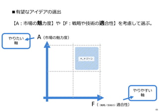 A（市場の魅⼒度）
F（（戦略／技術の）適合性）
＋,＋ゾーン
やりたい
軸
やりやすい
軸
■有望なアイデアの選出
【A︓市場の魅⼒度】や【F︓戦略や技術の適合性】を考慮して選ぶ。
65
 