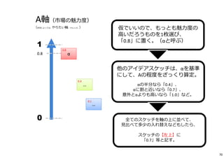 A軸（市場の魅⼒度）
0.8
1
0
α
（状況によっては、やりたい軸、でもいいが。） 仮でいいので、もっとも魅⼒度の
高いだろうものを1枚選び、
「0.8」に置く。（αと呼ぶ）
他のアイデアスケッチは、αを基準
にして、Aの程度をざっくり算定。
αの半分なら「0.4」、
αに割と近いなら「0.7」、
意外とαよりも高いなら「1.0」など。
全てのスケッチを軸の上に並べて、
⾒⽐べて多少の入れ替えなどもしたら、
スケッチの【左上】に
「0.7」等と記す。
…
…
0.4
0.1
0.8
70
 