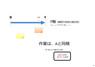 F軸（戦略や技術の適合性）
0.8 10
（状況によっては、やりやすい軸、でもいいが。）
スケッチの
【右下】に記す
作業は、Aと同様
唯一違う点＝数値の記入場所
0.3
0.8
71
 