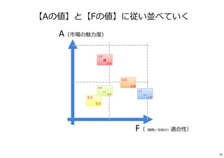 【Aの値】と【Fの値】に従い並べていく
A（市場の魅⼒度）
F（（戦略／技術の）適合性）
α
…
…
0.4
0.1
0.8
0.3
0.8
0.4
0.5
1.0
0.4
0.3
72
 