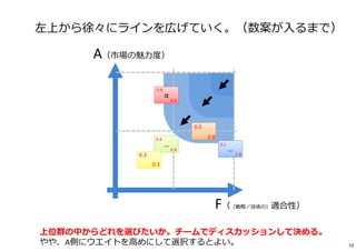 A（市場の魅⼒度）
F（（戦略／技術の）適合性）
α
…
…
0.4
0.1
0.8
0.3
0.8
0.4
0.5
1.00.3
0.4
左上から徐々にラインを広げていく。（数案が入るまで）
上位群の中からどれを選びたいか。チームでディスカッションして決める。
やや、A側にウエイトを高めにして選択するとよい。 73
 