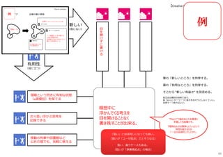 【Creative Core】worksheet
有用性
（役に⽴つ）
新しい
（他にない）
案の「新しいところ」を列挙する。
案の「有用なところ」を列挙する。
そこから “新しい有益さ” を⾒定める。
各交点は検討の材料であり、
各「N×U」の一つ一つに答えを出そうとしなくていい。
全体で一つあればよい。
瞑想中に
浮かんでくる考えを
目を開けることなく
書き残すことが出来る。
例目
を
開
け
ず
に
書
け
る
閉眼という閃きに有利な状態
（α波優位）を保てる
次々思い浮かぶ思考を
記録できる
移動の列⾞や図書館など
公共の場でも、気軽に使える
“Plan3”で描き出した各要素に
矛盾しても結構です。
『曖昧なものは解体しにくい』という
特性を超えるため
「一旦の具体化」でしたから。
「狙い」とほぼ同じになっても良い。
（狙いが「ユーザ起点」だとそうなる）
狙い、違うケースもある。
（狙いが「事業者起点」の場合）
89
 