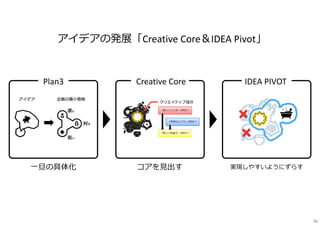 一旦の具体化
Plan3
コアを⾒出す
Creative Core
実現しやすいようにずらす
IDEA PIVOT
アイデアの発展「Creative Core＆IDEA Pivot」
96
 