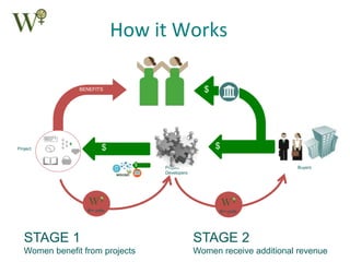 Solution: a Standard for Women’s
Empowerment
WOCAN recognized the need to measure the impact of women’s
empowerment and to...