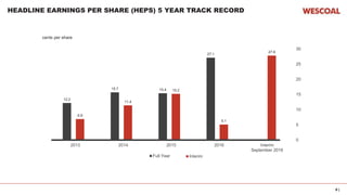 6 |
6.9
11.4
15.2
5.1
27.8
0
5
10
15
20
25
30
2013 2014 2015 2016 Interim
September 2016
Interim
12.2
15.7 15.4
27.1
0
5
10
15
20
25
30
Full Year
HEADLINE EARNINGS PER SHARE (HEPS) 5 YEAR TRACK RECORD
cents per share
 