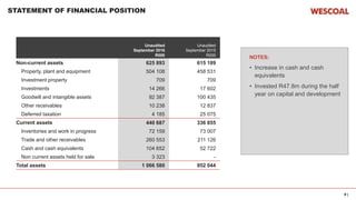 9 |
STATEMENT OF FINANCIAL POSITION
NOTES:
• Increase in cash and cash
equivalents
• Invested R47.8m during the half
year on capital and development
Unaudited
September 2016
R000
Unaudited
September 2015
R000
Non-current assets 625 893 615 189
Property, plant and equipment 504 108 458 531
Investment property 709 709
Investments 14 266 17 602
Goodwill and intangible assets 92 387 100 435
Other receivables 10 238 12 837
Deferred taxation 4 185 25 075
Current assets 440 687 336 855
Inventories and work in progress 72 159 73 007
Trade and other receivables 260 553 211 126
Cash and cash equivalents 104 652 52 722
Non current assets held for sale 3 323 -
Total assets 1 066 580 952 044
 