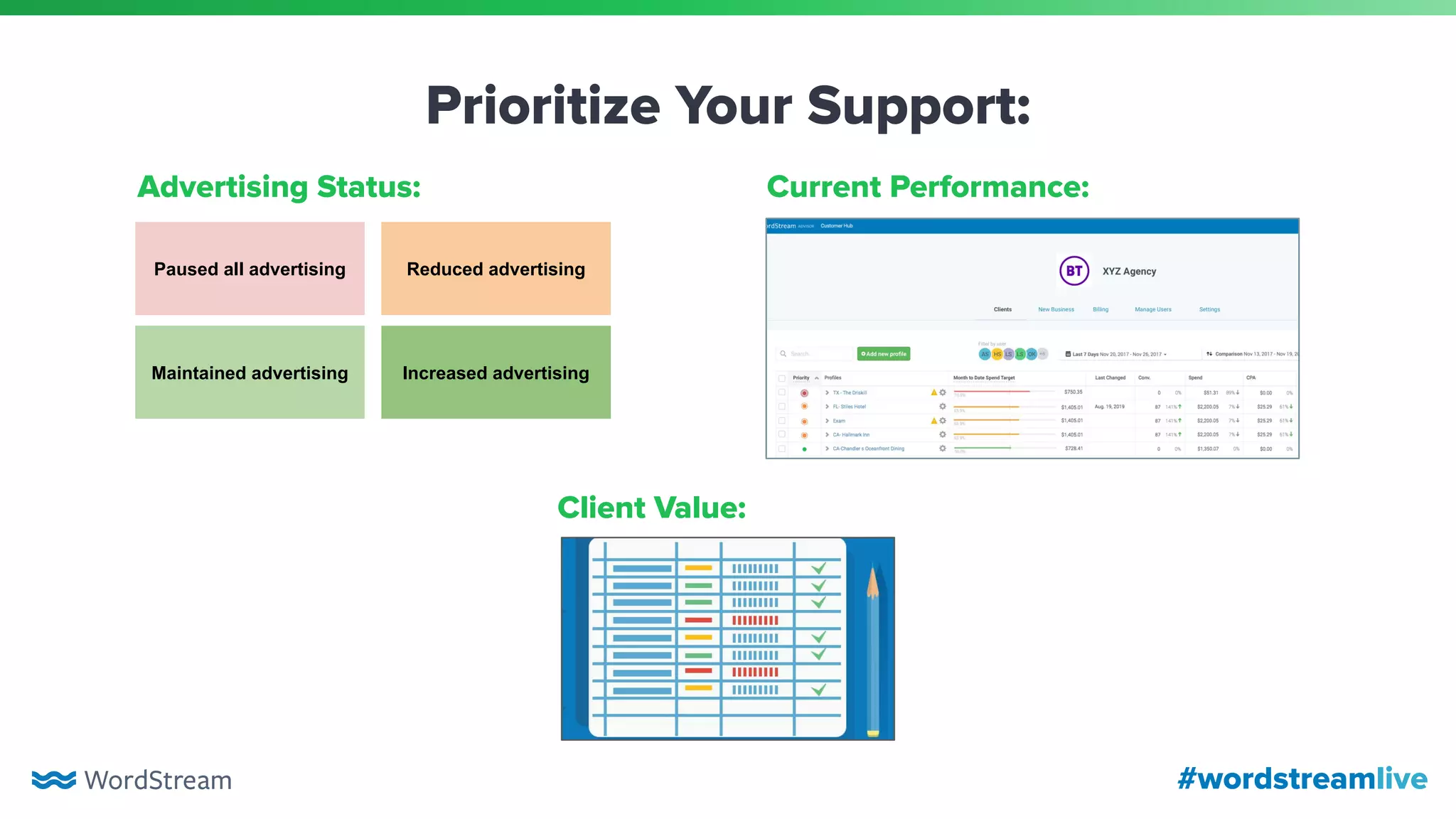 #wordstreamlive
Paused all advertising
Maintained advertising
Reduced advertising
Increased advertising
Advertising Status: Current Performance:
Client Value:
Prioritize Your Support:
 