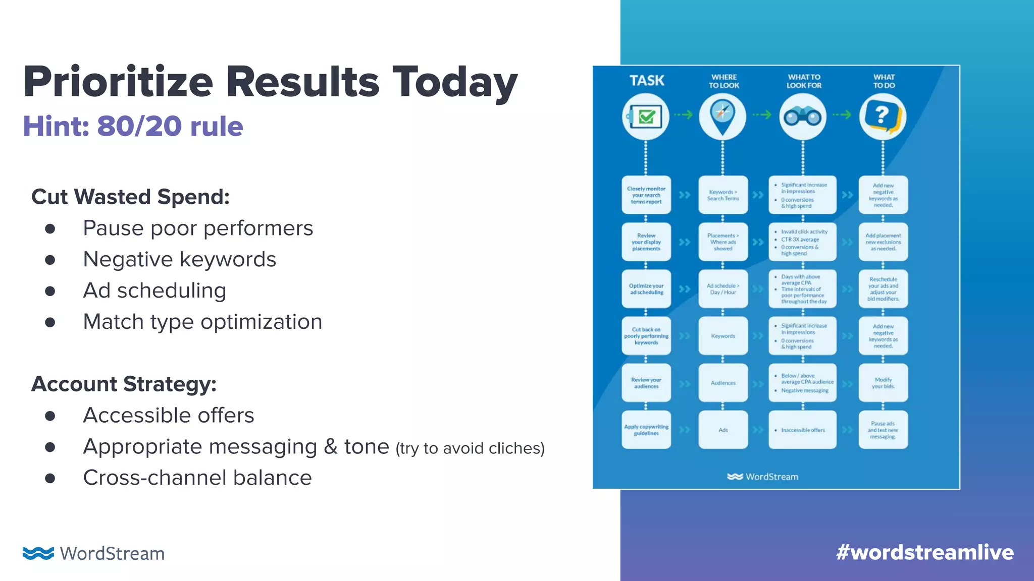 #wordstreamlive
Prioritize Results Today
Hint: 80/20 rule
Cut Wasted Spend:
● Pause poor performers
● Negative keywords
● Ad scheduling
● Match type optimization
Account Strategy:
● Accessible oﬀers
● Appropriate messaging & tone (try to avoid cliches)
● Cross-channel balance
 
