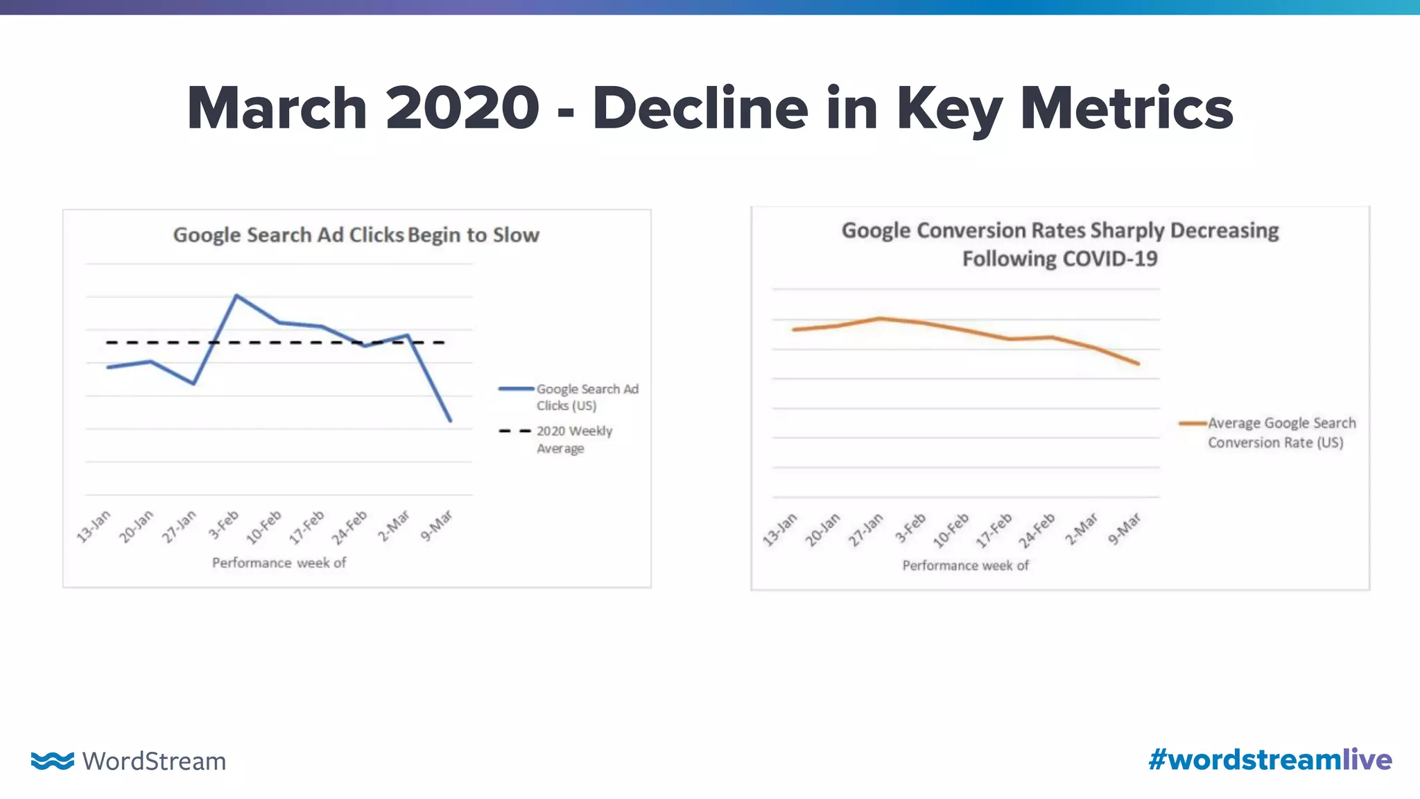 #wordstreamlive
March 2020 - Decline in Key Metrics
 