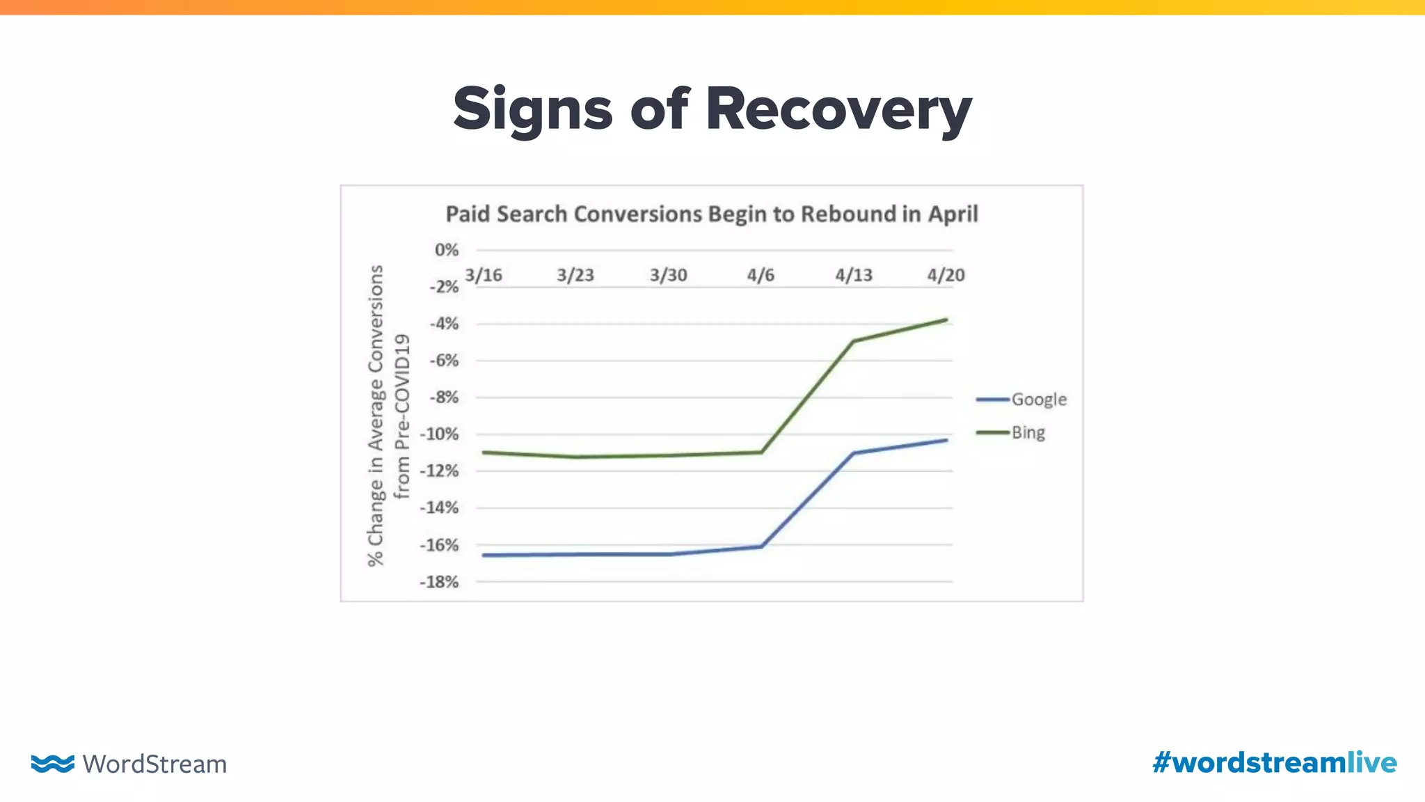 #wordstreamlive
Signs of Recovery
 
