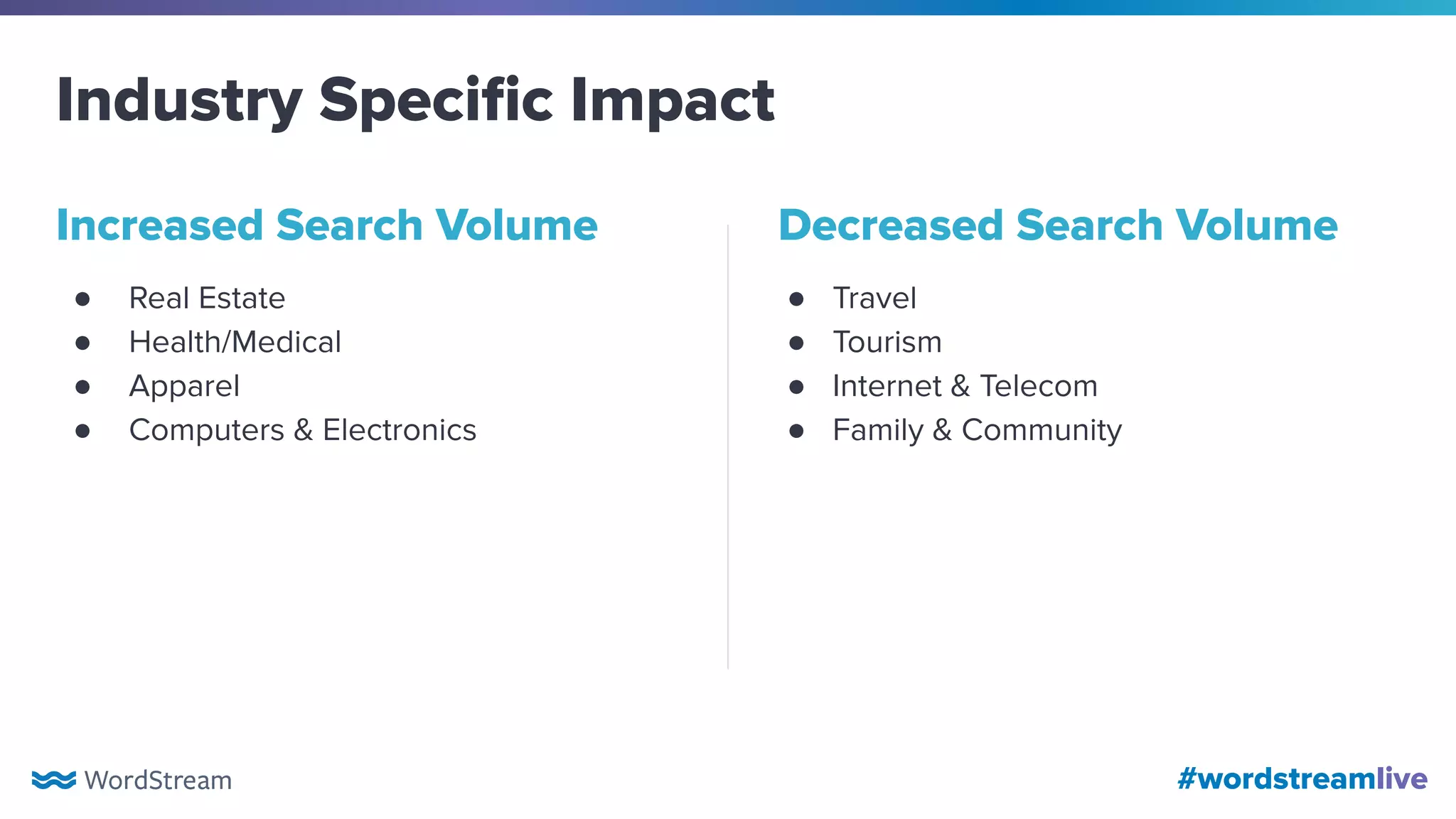 #wordstreamlive
Decreased Search Volume
Industry Speciﬁc Impact
● Real Estate
● Health/Medical
● Apparel
● Computers & Electronics
Increased Search Volume
● Travel
● Tourism
● Internet & Telecom
● Family & Community
 