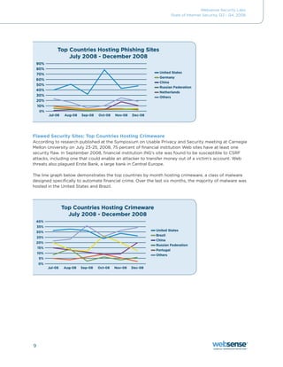 Websense Security Labs
                                                                      State of Internet Security, Q3 - Q4, 2008




            Top Countries Hosting Phishing Sites
                July 2008 - December 2008

                                                                United States
                                                                Germany
                                                                China
                                                                Russian Federation
                                                                Netherlands
                                                                Others




       Jul-08    Aug-08   Sep-08   Oct-08   Nov-08   Dec-08




Flawed Security Sites: Top Countries Hosting Crimeware
According	to	research	published	at	the	Symposium	on	Usable	Privacy	and	Security	meeting	at	Carnegie	
Mellon	University	on	July	23-25,	2008,	75	percent	of	financial	institution	Web	sites	have	at	least	one	
security	flaw.	In	September	2008,	financial	institution	ING’s	site	was	found	to	be	susceptible	to	CSRF	
attacks, including one that could enable an attacker to transfer money out of a victim’s account. Web
threats	also	plagued	Erste	Bank,	a	large	bank	in	Central	Europe.	

The line graph below demonstrates the top countries by month hosting crimeware, a class of malware
designed specifically to automate financial crime. Over the last six months, the majority of malware was
hosted in the United States and Brazil.




                Top Countries Hosting Crimeware
                  July 2008 - December 2008

                                                              United States
                                                              Brazil
                                                              China
                                                              Russian Federation
                                                              Portugal
                                                              Others


       Jul-08   Aug-08    Sep-08   Oct-08   Nov-08   Dec-08




9
 