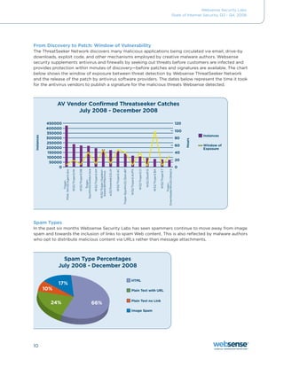 Websense Security Labs
                                                                                                                                                                                                                                                                                                                     State of Internet Security, Q3 - Q4, 2008




From Discovery to Patch: Window of Vulnerability
The ThreatSeeker Network discovers many malicious applications being circulated via email, drive-by
downloads, exploit code, and other mechanisms employed by creative malware authors. Websense
security supplements antivirus and firewalls by seeking out threats before customers are infected and
provides protection within minutes of discovery—before patches and signatures are available. The chart
below shows the window of exposure between threat detection by Websense ThreatSeeker Network
and the release of the patch by antivirus software providers. The dates below represent the time it took
for the antivirus vendors to publish a signature for the malicious threats Websense detected.



                  AV Vendor Conﬁrmed Threatseeker Catches
                        July 2008 - December 2008

                                                                                                                                                                                                                                                                                                                           120

                                                                                                                                                                                                                                                                                                                           100
Instances




                                                                                                                                                                                                                                                                                                                           80




                                                                                                                                                                                                                                                                                                                                 Hours
                                                                                                                                                                                                                                                                                                                           60
                                                                                                                                                                                                                                                                                                                           40

                                                                                                                                                                                                                                                                                                                           20
                                                                                                                                                                                                                                                                                                                           0
                    PSW. Win32.Agent.doc




                                                                                                                                                                                Trojan-Spy.Win32.Zbot.dkf
                                           W32/Trojan3.HK

                                                            W32/Trojan3.GB


                                                                             Spy.Win32.Goldun.bce

                                                                                                    W32/Trojan3.AH

                                                                                                                     W32/Trojan-Gypikon-


                                                                                                                                           w32/Downldr2.ELIH

                                                                                                                                                               W32/Trojan3.AC




                                                                                                                                                                                                            W32/Trojan2.AUFK

                                                                                                                                                                                                                               W32/Trojan3.CI

                                                                                                                                                                                                                                                W32/ZbotP.D

                                                                                                                                                                                                                                                              W32/Trojan3.BA

                                                                                                                                                                                                                                                                               W32/Trojan3.T


                                                                                                                                                                                                                                                                                               Downloader.Win32.Obitel.b
                                                                                                                      based.BA!Maximus
                                                                                    Trojan-
                          Trojan-




                                                                                                                                                                                                                                                                                                       Trojan-




Spam Types
In the past six months Websense Security Labs has seen spammers continue to move away from image
spam and towards the inclusion of links to spam Web content. This is also reflected by malware authors
who opt to distribute malicious content via URLs rather than message attachments.



                    Spam Type Percentages
                  July 2008 - December 2008

                                                                                                                                                                                                               HTML
                  17%
            10%                                                                                                                                                                                                Plain Text with URL


                                                                                                                                                                                                               Plain Text no Link
              24%                                                                               66%
                                                                                                                                                                                                               Image Spam




10
 
