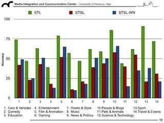 "Tag suggestion and localization in user-generated videos based on social knowledge", ACM SIGMM WSM 2010