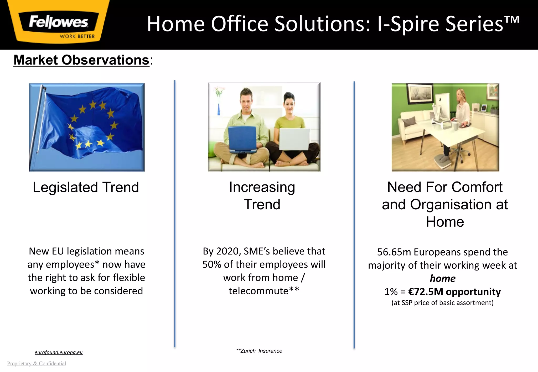 Proprietary & Confidential
Home Office Solutions: I-Spire Series™
Legislated Trend Increasing
Trend
Need For Comfort
and Organisation at
Home
New EU legislation means
any employees* now have
the right to ask for flexible
working to be considered
By 2020, SME’s believe that
50% of their employees will
work from home /
telecommute**
**Zurich Insuranceeurofound.europa.eu
56.65m Europeans spend the
majority of their working week at
home
1% = €72.5M opportunity
(at SSP price of basic assortment)
Market Observations:
 