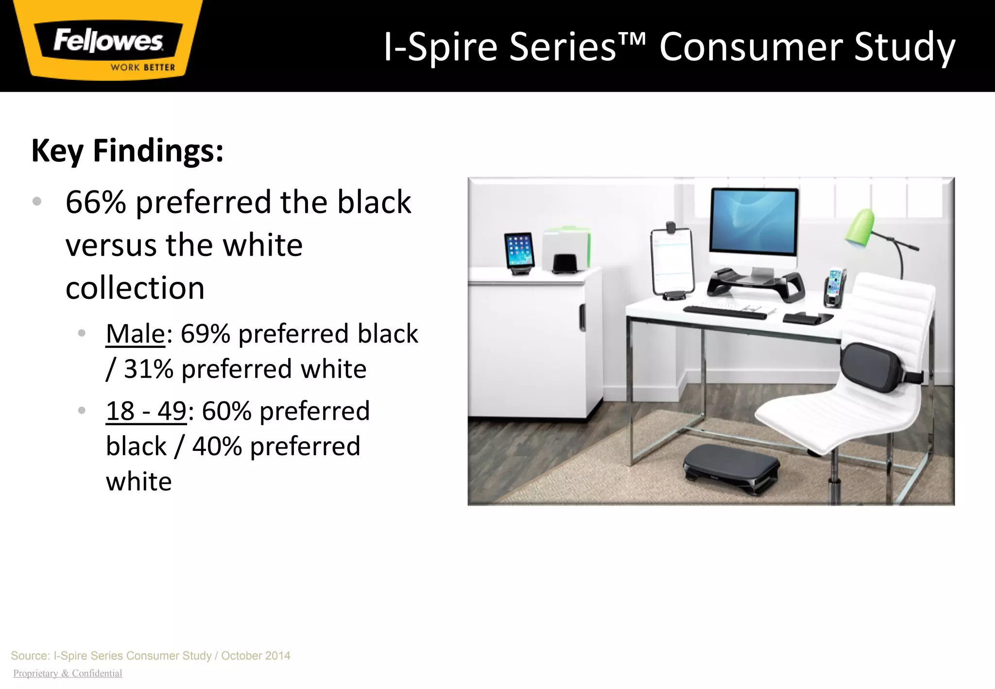 Proprietary & Confidential
I-Spire Series™ Consumer Study
Key Findings:
• 66% preferred the black
versus the white
collection
• Male: 69% preferred black
/ 31% preferred white
• 18 - 49: 60% preferred
black / 40% preferred
white
Source: I-Spire Series Consumer Study / October 2014
 