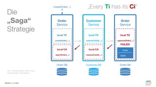 #WISSENTEILEN
Die
„Saga“
Strategie
CA = Compensation Action a.k.a.
Compensation Transaction
„Every Ti has its Ci“
 