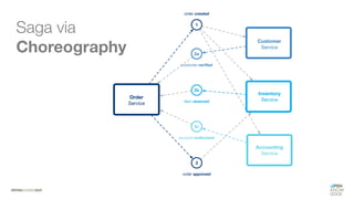 #WISSENTEILEN
Saga via
Choreography
 