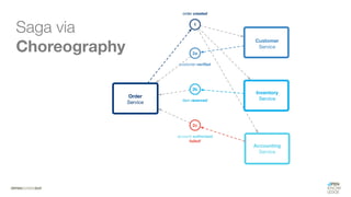 #WISSENTEILEN
Saga via
Choreography
 