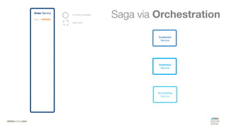 #WISSENTEILEN
Saga via Orchestration
 
