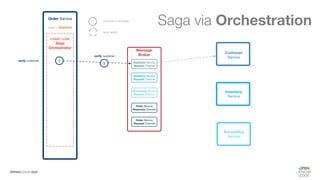 #WISSENTEILEN
Saga via Orchestration
 