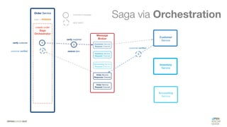 #WISSENTEILEN
Saga via Orchestration
 