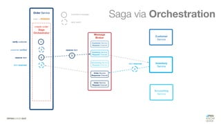#WISSENTEILEN
Saga via Orchestration
 