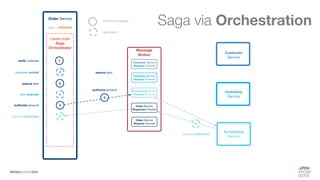 #WISSENTEILEN
Saga via Orchestration
 