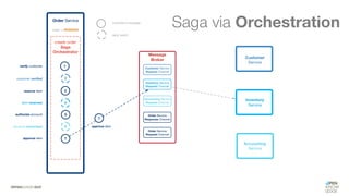 #WISSENTEILEN
Saga via Orchestration
 
