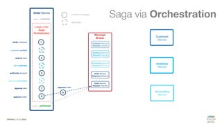 #WISSENTEILEN
Saga via Orchestration
 
