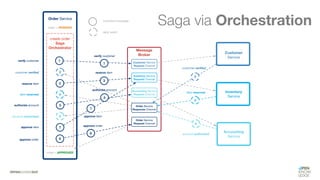 #WISSENTEILEN
Saga via Orchestration
 