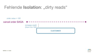 #WISSENTEILEN
Fehlende Isolation: „dirty reads“
cancel order SAGA
CUSTOMER
increase credit
(from 0 to 100)
order value = 100
 