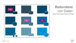 #WISSENTEILEN
A‘‘
A‘
A
Redundanz
von Daten
über Servicegrenzen hinweg
 