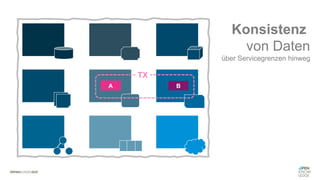 #WISSENTEILEN
Konsistenz
von Daten
über Servicegrenzen hinweg
A B
TX
 