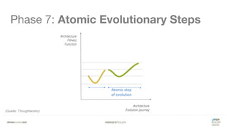 #WISSENTEILEN
Phase 7: Atomic Evolutionary Steps
(Quelle: Thoughtworks)
 