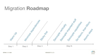 #WISSENTEILEN
Migration RoadmapW
arm
Up
Minimizedependencies
Stickyfirst
Decouplevertically
Decoupleimportantstuff
Decouplecapabilities
GoMacro,thanMicro
Atomicsteps
Step 1 Step 2 Step 3 Step N
 