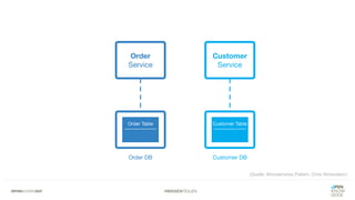 #WISSENTEILEN
(Quelle: Microservices Pattern, Chris Richardson)
 