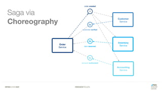 #WISSENTEILEN
Saga via
Choreography
 
