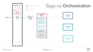 #WISSENTEILEN
Saga via Orchestration
 