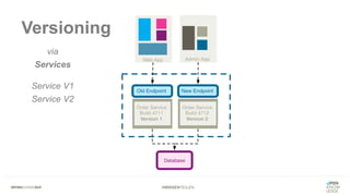 #WISSENTEILEN
via
Services
Service V1
Service V2
Versioning
Old Endpoint New Endpoint
 